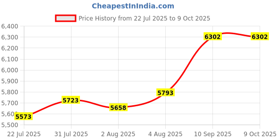 firstcry.com Havells Hexo Blend 1000 watts Blender (White & Purple) havells Price History Graph from 22 Jul 2025 to 9 Oct 2025