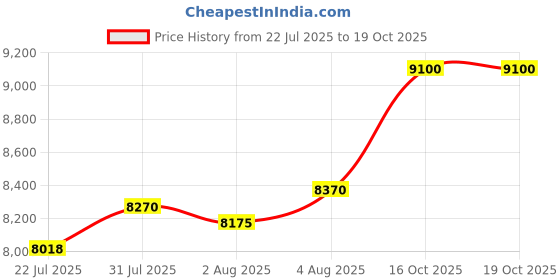 firstcry.com Havells Hexo Plus 1100 Watts 3 Jar Mixer Grinder| High Speed Mixie 22000 RPM motor havells Price History Graph from 22 Jul 2025 to 19 Oct 2025