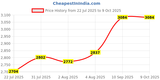 firstcry.com Havells MIXWELL 500 W 3 Jar Mixer Grinder, 304 SS Blades I High Speed 21000 RPM Motor, Heavy and Wider mouth SS Jars, All Jars with Handle (Black and Grey) havells Price History Graph from 22 Jul 2025 to 9 Oct 2025