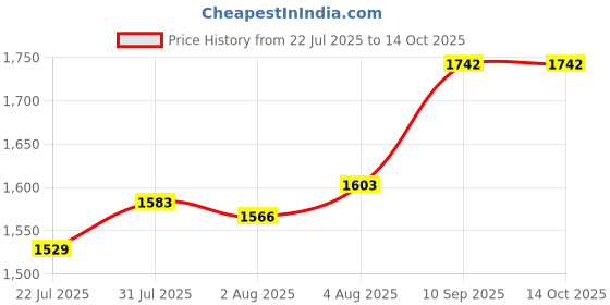 firstcry.com Havells Perfect Fill Plus Sandwich Maker(Black), 800 Watts havells Price History Graph from 22 Jul 2025 to 13 Oct 2025