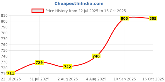 firstcry.com Havells Trendy 750 watt Dry Iron (Ruby Red), (GHGDICFW075) havells Price History Graph from 22 Jul 2025 to 15 Oct 2025