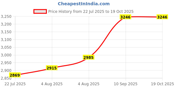 firstcry.com HAVELLS Vela Handheld Garment Steamer for clothes | 1100 Watt | 360 Steaming | Anti-Spill Technology | Quick Steam Ready |100ml Detachable Tank | upto 22g/min Steaming Rate | 2 Year Warranty | White havells Price History Graph from 22 Jul 2025 to 18 Oct 2025