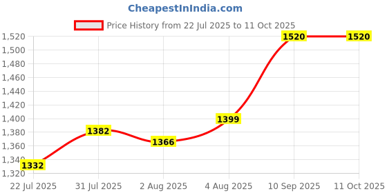 firstcry.com Havells Vesta Kettle 1.7 L | 2000 Watt | 360 Cordless Control & Wide Mouth for Easy Use | Triple Safety with Dry Boil Sensors, Overheat Protection & Auto Shut-Off| Premium SS Body | Grey havells Price History Graph from 22 Jul 2025 to 11 Oct 2025