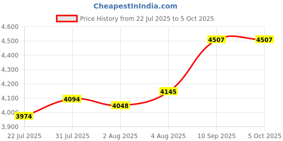firstcry.com Havells Vitonica 500W Juicer Mixer Grinder with 3 Stainless Steel Jar, Large Size Pulp Container,Foldable Juicing Spout, 2 Yr Product Warranty & 5 Yr Motor warranty (White & Blue) havells Price History Graph from 22 Jul 2025 to 5 Oct 2025