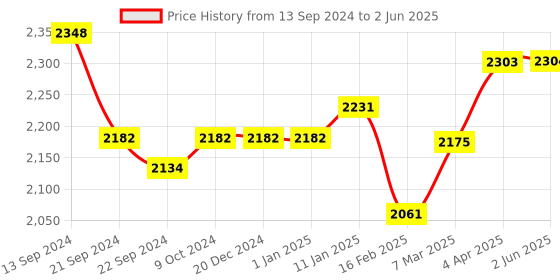 firstcry.com Hawkins Ceramic Nonstick 3.5 Litre Deep Kadhai Induction Deep Fry Pan with Glass Lid Granite Kadai - Black hawkins Price History Graph from 13 Sep 2024 to 2 Jun 2025