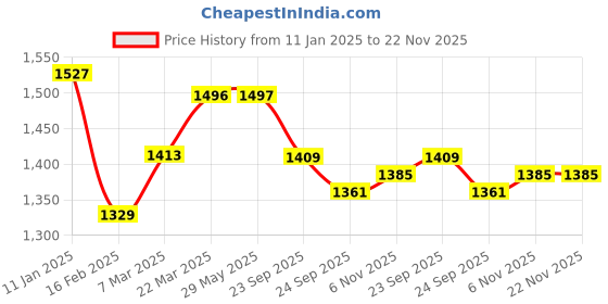 firstcry.com Hawkins Futura Hard Anodised Cook-N-Serve Handi With Glass Lid, 2000 ml, Black hawkins Price History Graph from 11 Jan 2025 to 22 Nov 2025