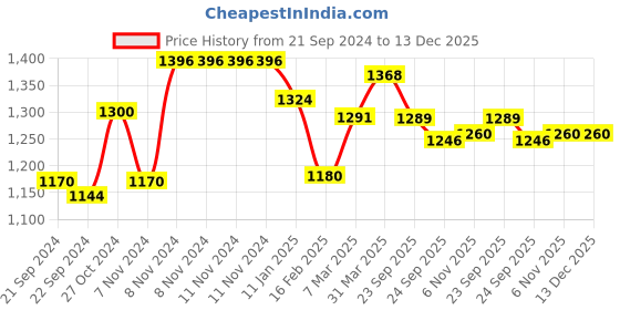firstcry.com Hawkins Futura Hard Anodised Deep-Fry Pan Kadai Flat Bottom with 2 short handles, 2000 ML, Black hawkins Price History Graph from 21 Sep 2024 to 2 Dec 2025