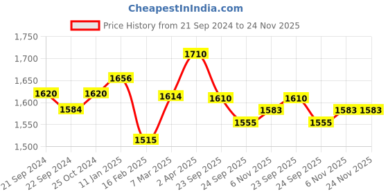 firstcry.com Hawkins Hard Anodised Deep Fry Pan Kadai with 2 Short Handles and Glass Lid Black - 2000 ml hawkins Price History Graph from 21 Sep 2024 to 23 Nov 2025
