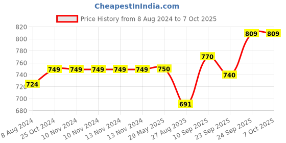 firstcry.com HAZEL 4 mm Aluminium Induction Base Kadai With Handle Silver - 1750 ml hazel Price History Graph from 8 Aug 2024 to 6 Oct 2025