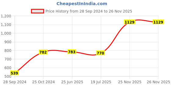 firstcry.com HAZEL 4 mm Aluminium Induction Base Kadai With Handle Silver - 2300 ml hazel Price History Graph from 28 Sep 2024 to 26 Nov 2025