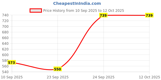 firstcry.com HAZEL 4 mm Aluminium Kadai With Handle Silver - 1125 ML hazel Price History Graph from 10 Sep 2025 to 11 Oct 2025
