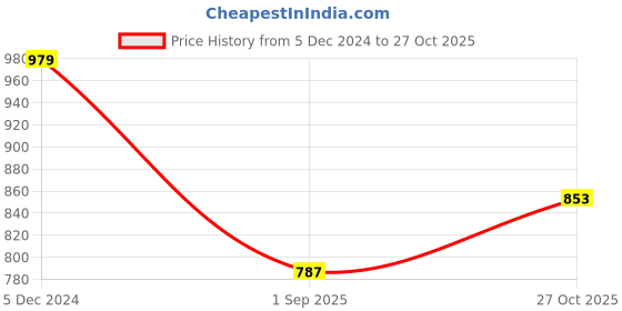 firstcry.com HAZEL 4 mm Aluminium Kadhai Kadai with Glass Lid  Vessels for Cooking Deep Frying Kadai, 1750 ml hazel Price History Graph from 5 Dec 2024 to 27 Oct 2025