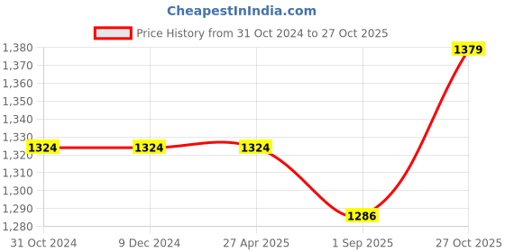firstcry.com HAZEL 4 mm Aluminium Kadhai Kadai with Glass Lid  Vessels for Cooking Deep Frying Kadai, 3700 ml hazel Price History Graph from 31 Oct 2024 to 27 Oct 2025