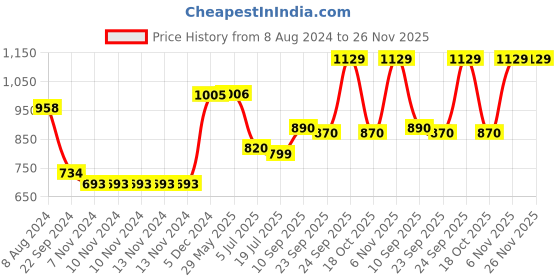 firstcry.com HAZEL 4mm Aluminium Tasra Frying Tasla Kadai 26.7 cm - 5000 ml hazel Price History Graph from 8 Aug 2024 to 26 Nov 2025
