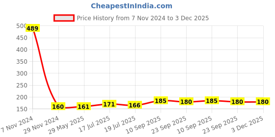 firstcry.com HAZEL Agarbatti Stand for Pooja | Incense Stick Holder | Agarbatti Stand with Ash Catcher With 5 Holes | Stainless Steel Udbatti Ghar Agardan for Puja hazel Price History Graph from 7 Nov 2024 to 3 Dec 2025