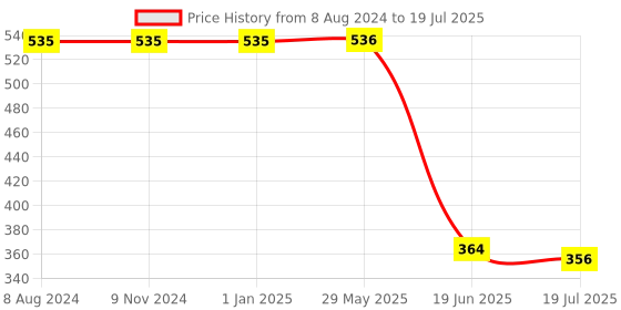 firstcry.com HAZEL Air Tight Containers for Snacks Medium Snacks Storage Containers with Lid, Peach, 650 ml hazel Price History Graph from 8 Aug 2024 to 19 Jun 2025