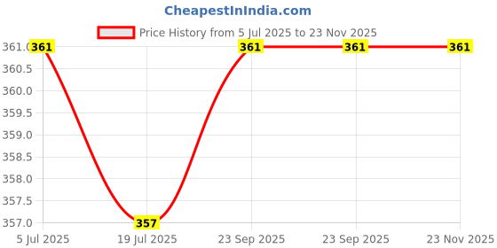 firstcry.com HAZEL Airtight Food Storage Container | Plastic Kitchen Jar for Pulses, Grains, Cereal, Snacks, 1600 ml, Cream hazel Price History Graph from 5 Jul 2025 to 23 Nov 2025