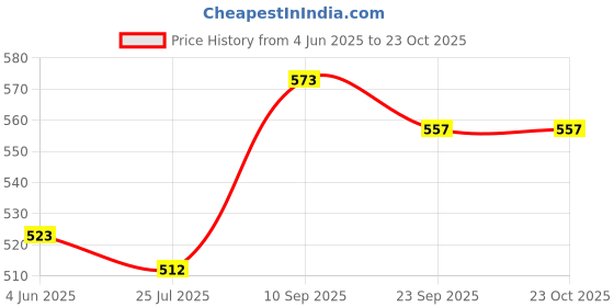 firstcry.com HAZEL Airtight Leak Proof Stainless Steel Containers, 285 ml, Lunch Box with Steel Lid, Set of 2 hazel Price History Graph from 4 Jun 2025 to 23 Oct 2025