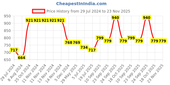 firstcry.com Hazel Alfa Heavy Gauge Aluminium Granite Finish Non Stick Microwave Safe 3 Piece Mould Combo Large Small Cake & Muffin Mould -  Red hazel Price History Graph from 29 Jul 2024 to 23 Nov 2025