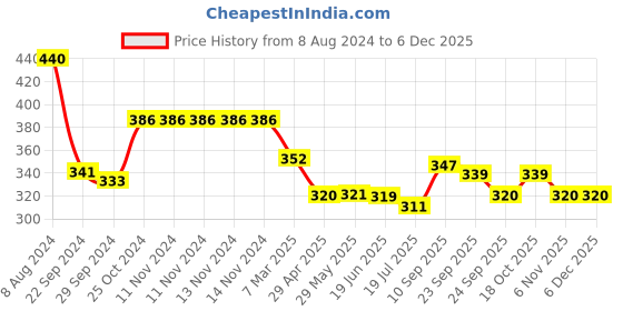 firstcry.com Hazel Alfa Heavy Gauge Aluminium Granite Finish Non Stick Microwave Safe Large Round Cake Mould - Grey hazel Price History Graph from 8 Aug 2024 to 5 Dec 2025