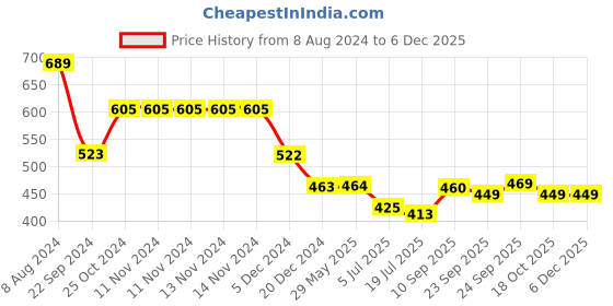 firstcry.com HAZEL Alfa Heavy Gauge Preimium Aluminium Granite Finish Non Stick Microwave Safe 2 Pc Mould 1 Small Red Cake Mould With 1 Large Grey Cake Mould hazel Price History Graph from 8 Aug 2024 to 5 Dec 2025