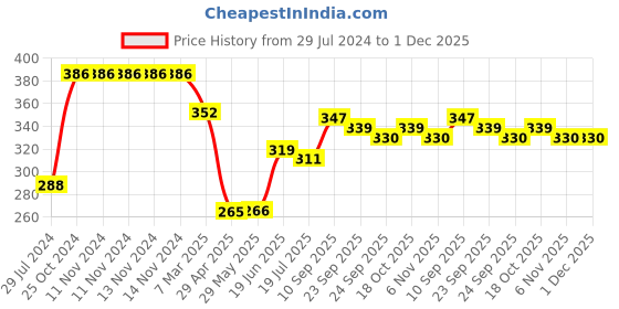 firstcry.com HAZEL Alfa Heavy Gauge Preimium Aluminium Granite Finish Non Stick Microwave Safe Large Round Cake Mould - Red hazel Price History Graph from 29 Jul 2024 to 1 Dec 2025