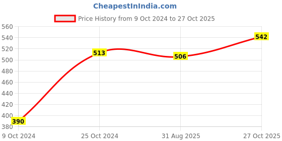 firstcry.com HAZEL Alfa Premium Heavy Gauge Stainless Steel Tasra with Copper Bottom (1 ltr), Silver & Copper hazel Price History Graph from 9 Oct 2024 to 27 Oct 2025