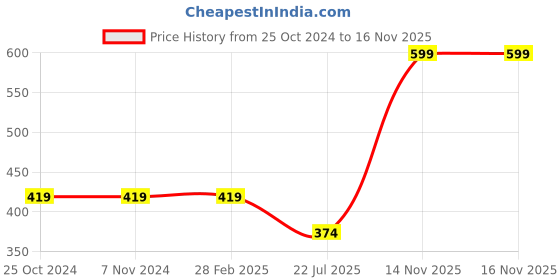 firstcry.com HAZEL Aluminium 4mm Tasra Silver - 1000 ml hazel Price History Graph from 25 Oct 2024 to 16 Nov 2025
