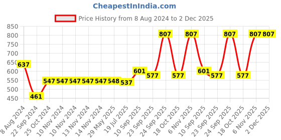firstcry.com HAZEL Aluminium Cake Mould |  Non Stick Cake Moulds for Baking | Round Shape Cake Tin | Diameter Size - 8 Inches, Depth - 2.5 Inch, Red hazel Price History Graph from 8 Aug 2024 to 2 Dec 2025