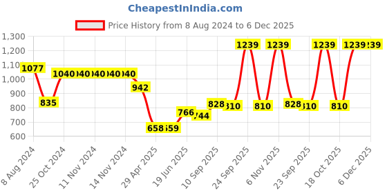 firstcry.com Hazel Aluminium Cupcake Muffin Mould Microwave Safe 12 Cups Non Stick Granite Finish Mini Crown Muffin Pan Chocolate Baking Tray for House & Bakery - Grey hazel Price History Graph from 8 Aug 2024 to 6 Dec 2025