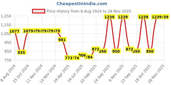 firstcry.com Hazel Aluminium Cupcake Muffin Mould Microwave Safe 12 Cups Non Stick Granite Finish Mini Crown Muffin Pan Chocolate Baking Tray for House & Bakery - Red hazel Price History Graph from 8 Aug 2024 to 28 Nov 2025