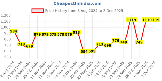 firstcry.com Hazel Aluminium Cupcake Muffin Mould Microwave Safe 12 Cups Non Stick Granite Finish Muffin Pan Chocolate Baking Tray for House & Bakery - Grey hazel Price History Graph from 8 Aug 2024 to 30 Nov 2025