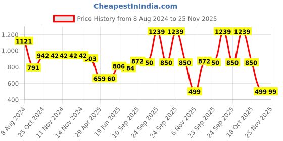 firstcry.com Hazel Aluminium Cupcake Muffin Mould Microwave Safe 12 Cups Non Stick Granite Finish Muffin Pan Chocolate Baking Tray for House & Bakery - Grey hazel Price History Graph from 8 Aug 2024 to 25 Nov 2025