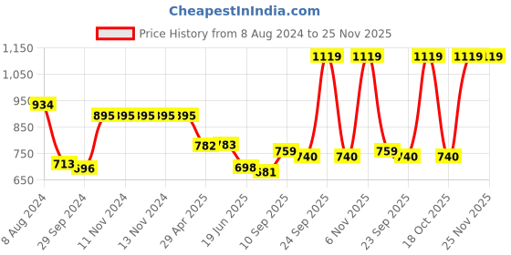 firstcry.com Hazel Aluminium Cupcake Muffin Mould Microwave Safe 12 Cups Non Stick Granite Finish Muffin Pan Chocolate Baking Tray for House & Bakery - Red hazel Price History Graph from 8 Aug 2024 to 24 Nov 2025