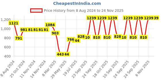 firstcry.com Hazel Aluminium Cupcake Muffin Mould Microwave Safe 12 Cups Non Stick Granite Finish Muffin Pan Chocolate Baking Tray for House & Bakery - Red hazel Price History Graph from 8 Aug 2024 to 24 Nov 2025