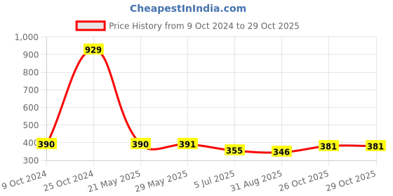 firstcry.com HAZEL Aluminium Flat Bottom Patila Tope Pot, 1400 ml, Silver. hazel Price History Graph from 9 Oct 2024 to 28 Oct 2025