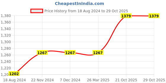 firstcry.com HAZEL Aluminium Hammered Finish Handi With Lid Biryani Rice Cooking Pot Degri Tope Patila Vessel Silver - 7200 ml hazel Price History Graph from 18 Aug 2024 to 29 Oct 2025