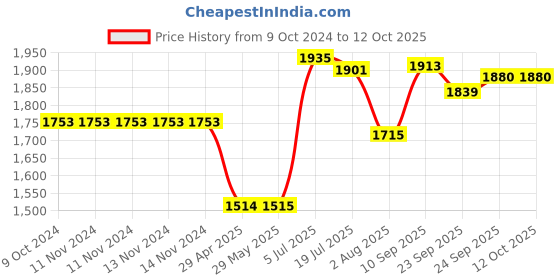 firstcry.com HAZEL Aluminium Hammered Tope Set With Lid Pack of 5 - Silver hazel Price History Graph from 9 Oct 2024 to 12 Oct 2025