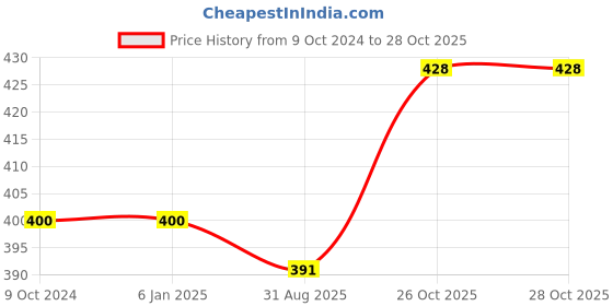 firstcry.com HAZEL Aluminium Handi With Lid Machine Hammered Finish Biryani Rice Cooking Pot Gol Patiya Tope Patila Vessel, 15.5 cm, 1200 ml hazel Price History Graph from 9 Oct 2024 to 28 Oct 2025