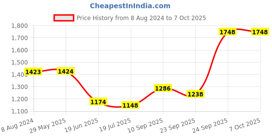 firstcry.com HAZEL Aluminium Induction Base Kadai 4 mm Deep Frying Kadhai with Handle, 28.6 cm, 6000 ml hazel Price History Graph from 8 Aug 2024 to 7 Oct 2025