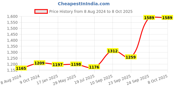 firstcry.com HAZEL Aluminium Induction Base Kadai With Handle 4800 ml - Silver hazel Price History Graph from 8 Aug 2024 to 6 Oct 2025