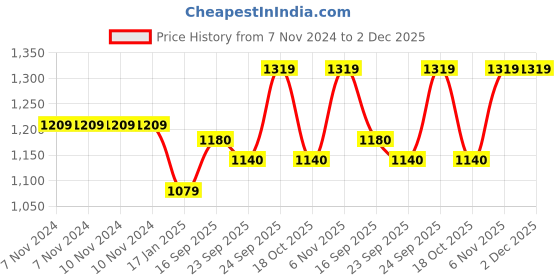 firstcry.com HAZEL Aluminium Induction Base Tope Patila Flat Bottom Boiling Vessels Bhagona Dekchi 5700 ml - Silver hazel Price History Graph from 7 Nov 2024 to 1 Dec 2025
