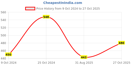 firstcry.com HAZEL Aluminium Induction Bottom 4mm Tasra, 1250 ml, Silver hazel Price History Graph from 9 Oct 2024 to 27 Oct 2025