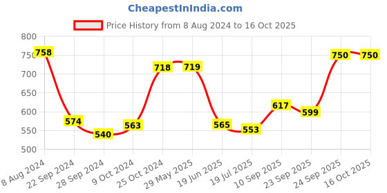 firstcry.com HAZEL Aluminium Induction Bottom 4mm Tasra Silver - 2500 ml hazel Price History Graph from 8 Aug 2024 to 15 Oct 2025