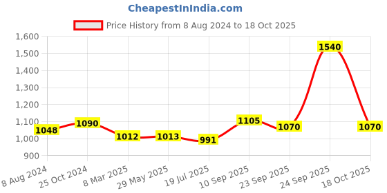 firstcry.com HAZEL Aluminium Kadai 4 mm Deep Frying Kadhai 26.7 cm 5000 ml - Silver hazel Price History Graph from 8 Aug 2024 to 18 Oct 2025