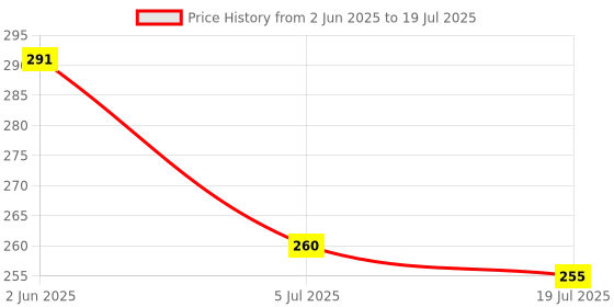 firstcry.com HAZEL Aluminium Kulfi Ice Cream Mould Set of 4 with Stand & 12 Ice Cream Sticks - Multicolour hazel Price History Graph from 2 Jun 2025 to 5 Jul 2025