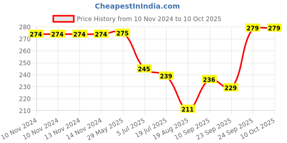 firstcry.com HAZEL Aluminium Kulfi Moulds Set of 4 with Lid |  Homemade Kulfi Moulds Set Medium Size |Reusable Popsicle Ice Cream Mould DIY Kit hazel Price History Graph from 10 Nov 2024 to 9 Oct 2025