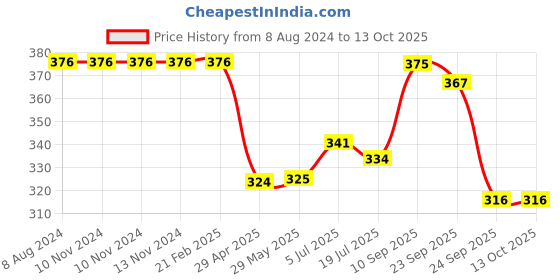firstcry.com HAZEL Aluminium Kulfi Moulds Set of 6 with Lid |  Homemade Kulfi Moulds Set Medium Size |Reusable Popsicle Ice Cream Mould DIY Kit hazel Price History Graph from 8 Aug 2024 to 12 Oct 2025