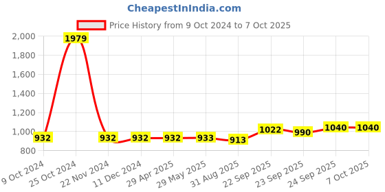 firstcry.com HAZEL Aluminium Langdi Patila Pot With Lid Hammered Finish Round Bottom Boiling Tope Vessels Bhagona Dekchi, Set of 2, 1300 ML, 2100 ml hazel Price History Graph from 9 Oct 2024 to 7 Oct 2025