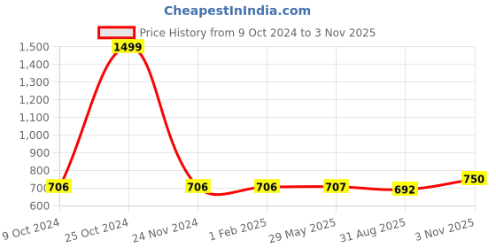 firstcry.com HAZEL Aluminium Langdi Patila Pot With Lid Hammered Finish Round Bottom Boiling Tope Vessels Bhagona Dekchi, Set of 2, 900 ml, 1300 ml hazel Price History Graph from 9 Oct 2024 to 3 Nov 2025
